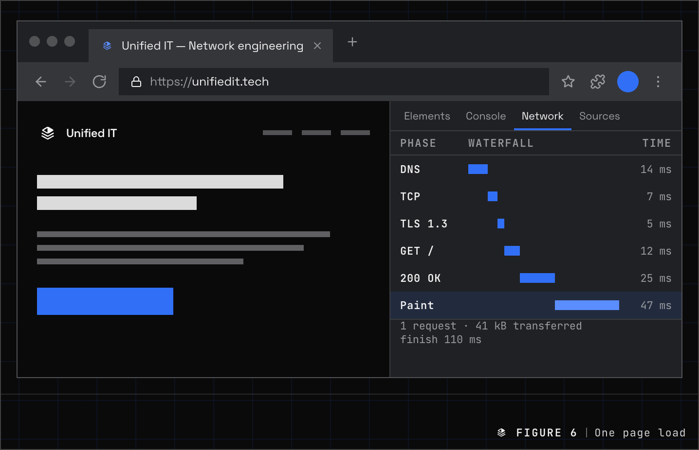 A browser loading unifiedit.tech with DevTools timing each step: DNS, TCP, TLS 1.3, the GET, the 200 OK and the paint