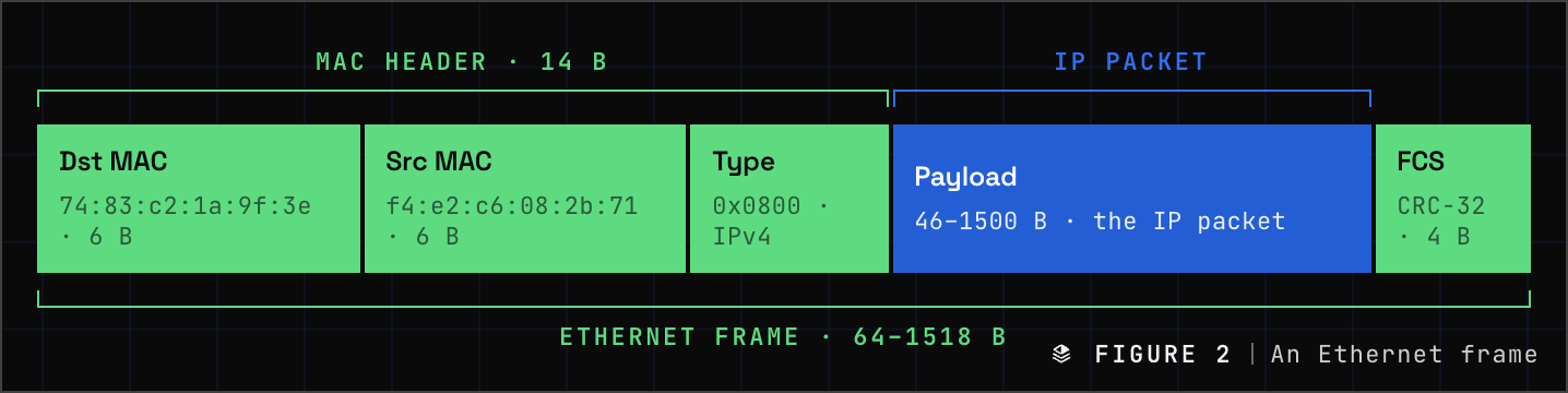 An Ethernet frame: destination and source MAC addresses, EtherType, the IP packet as payload, and the frame check sequence