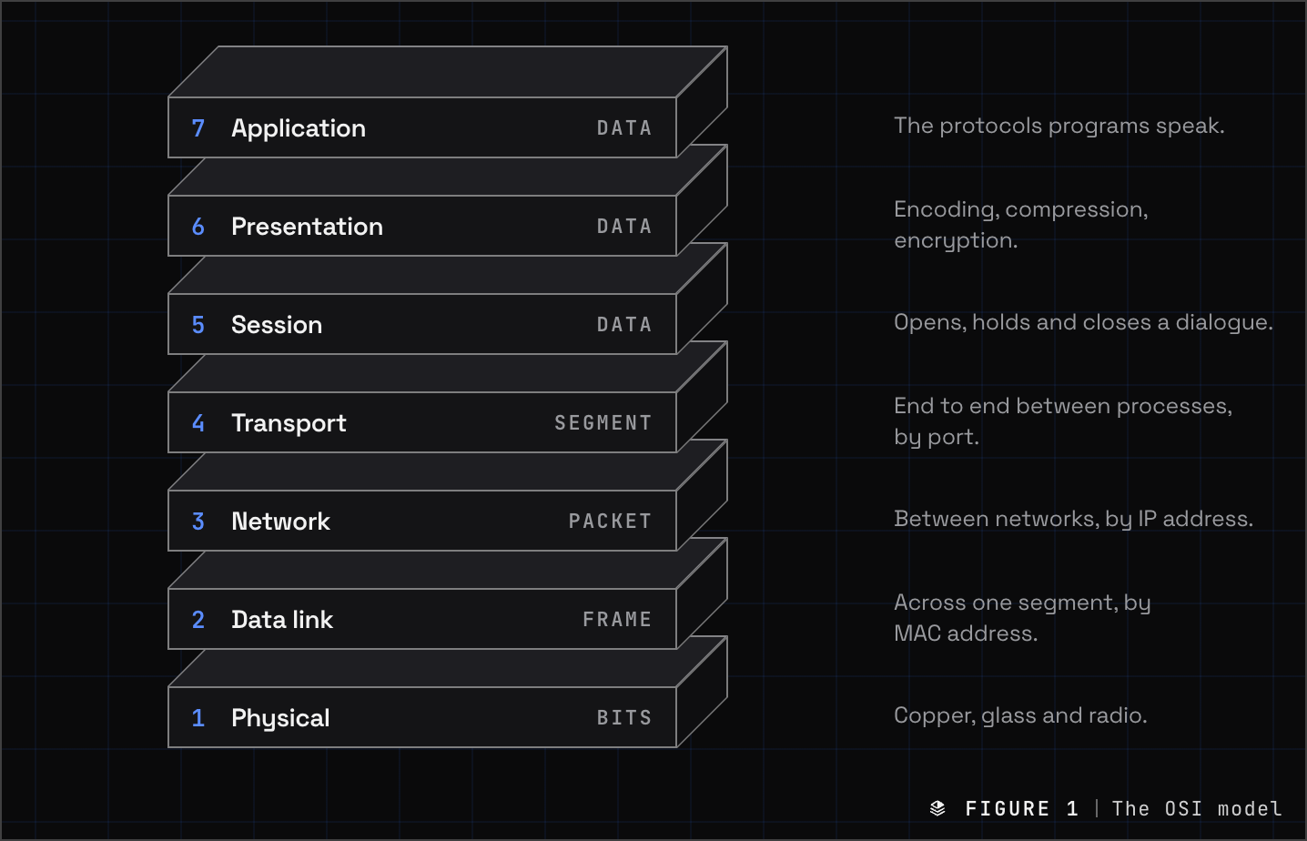The seven OSI layers as a stack, Application at the top to Physical at the bottom, with the unit of data at each layer