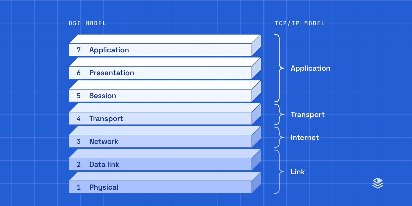 The seven OSI layers as a stack of slabs, braced into the four TCP/IP layers: application, transport, internet, link