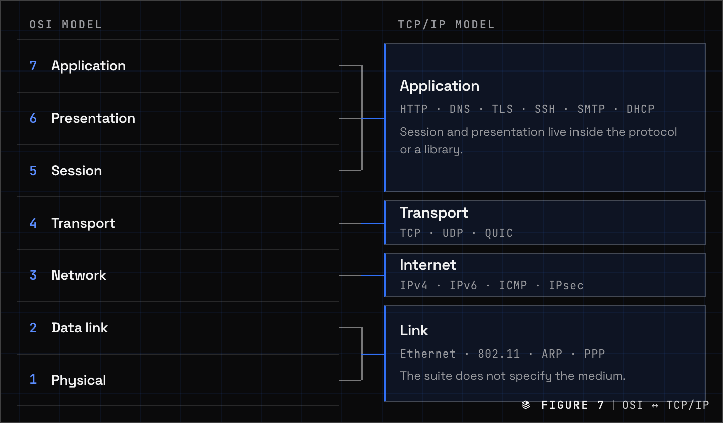 How the seven OSI layers map onto the four TCP/IP layers: application 5 to 7, transport 4, internet 3, link 1 and 2