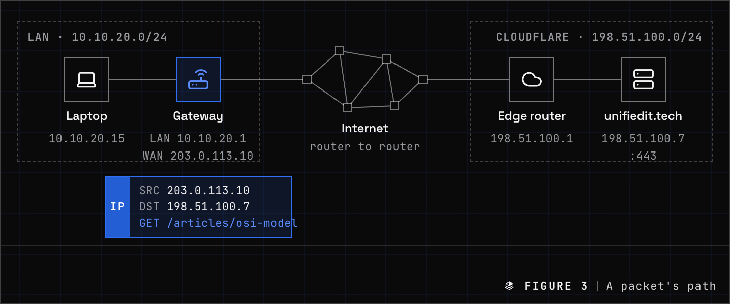 A packet’s path from a laptop through its NAT gateway and internet routers to the unifiedit.tech server, routed by IP address