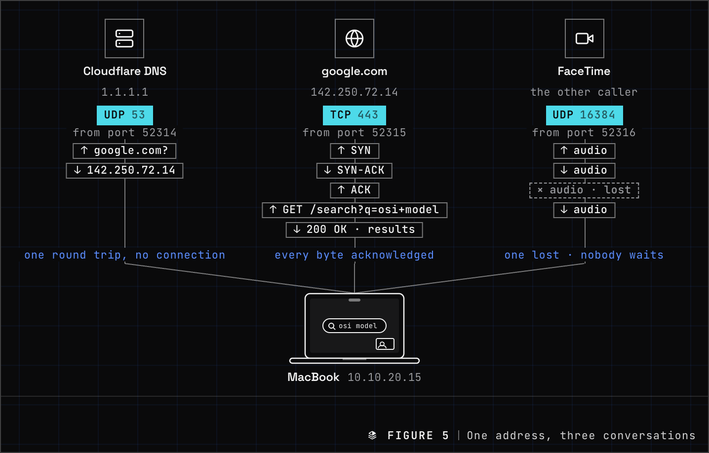 One MacBook, three transport conversations: DNS over UDP port 53, a search over TCP port 443, and a call over UDP